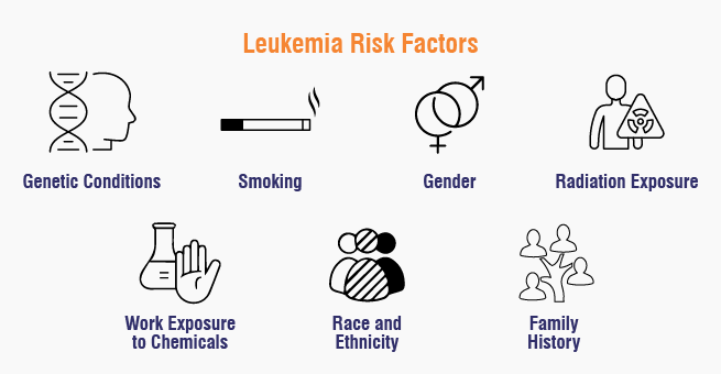 Diagram showing leukemia risk factors